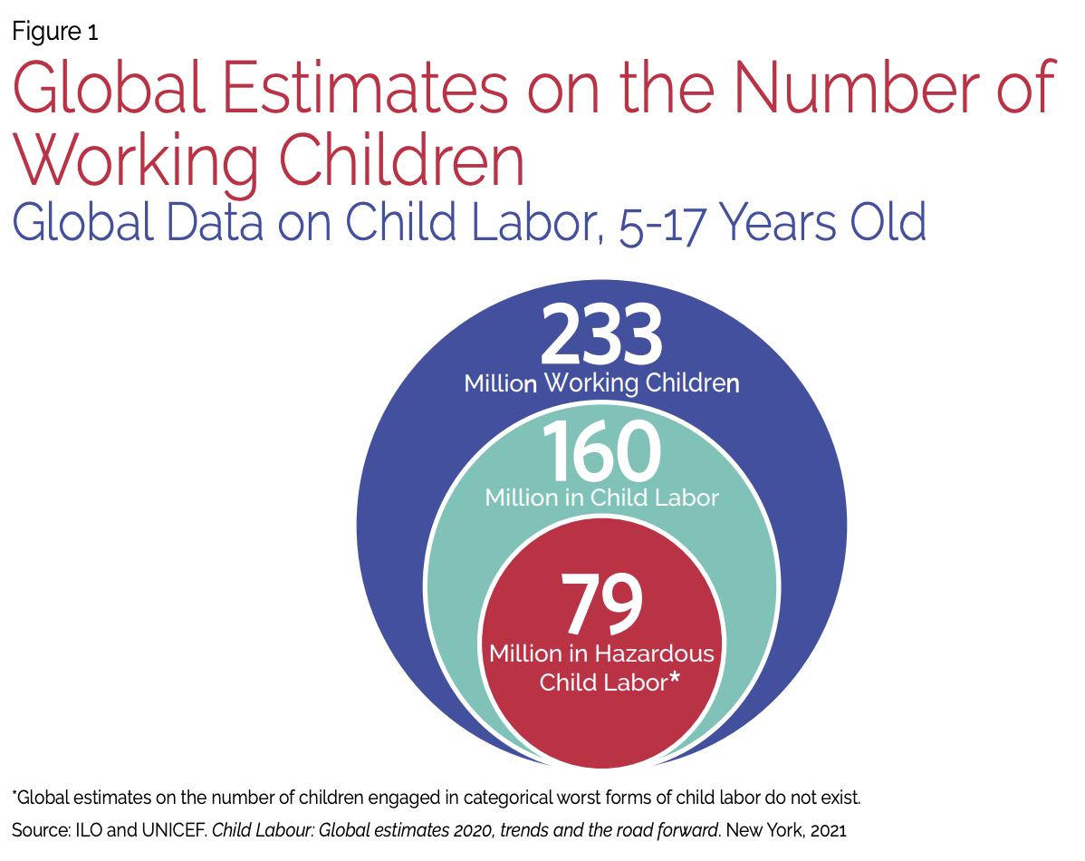 Global Estimates on the Number of Working Children